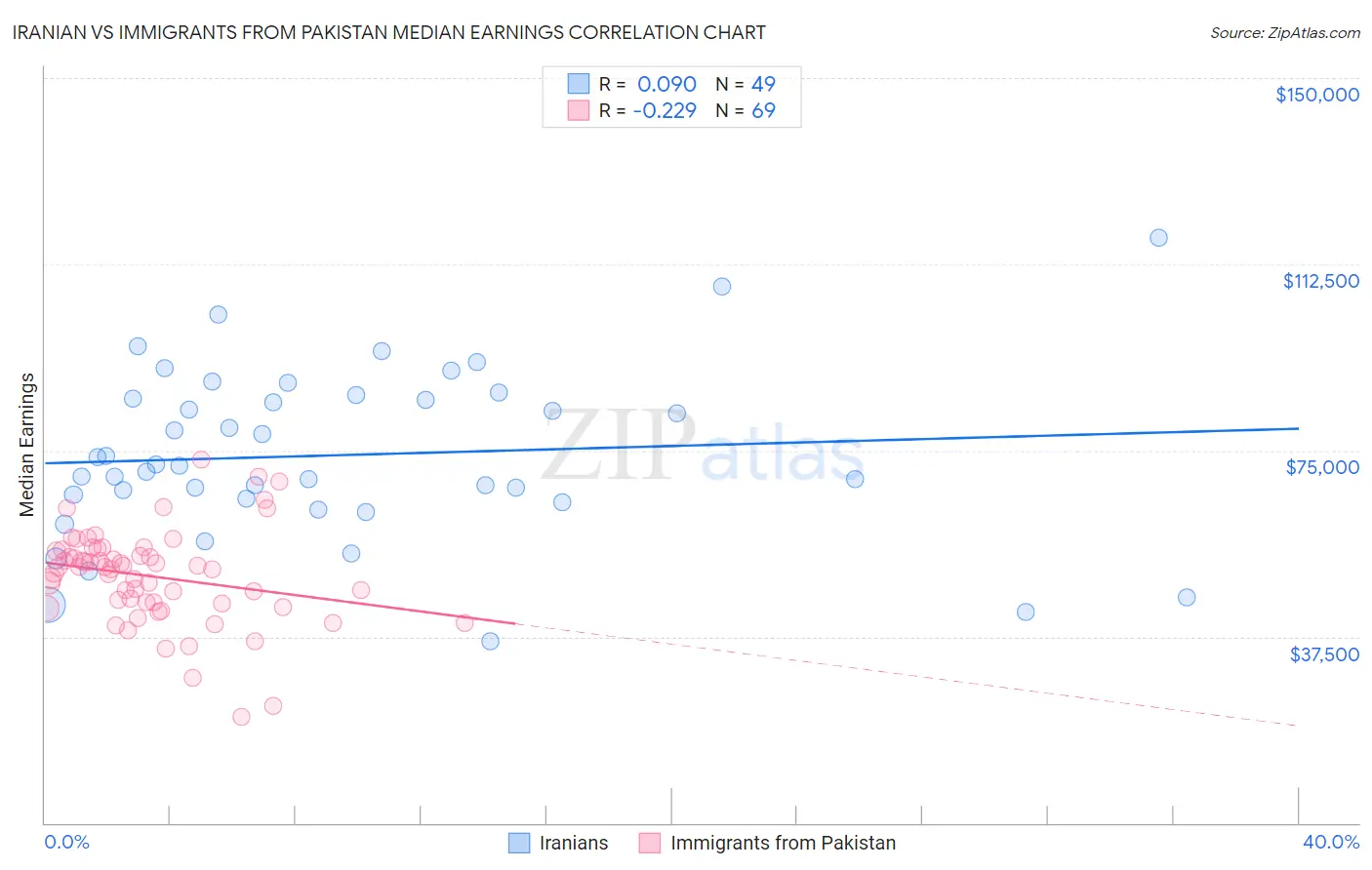Iranian vs Immigrants from Pakistan Median Earnings
