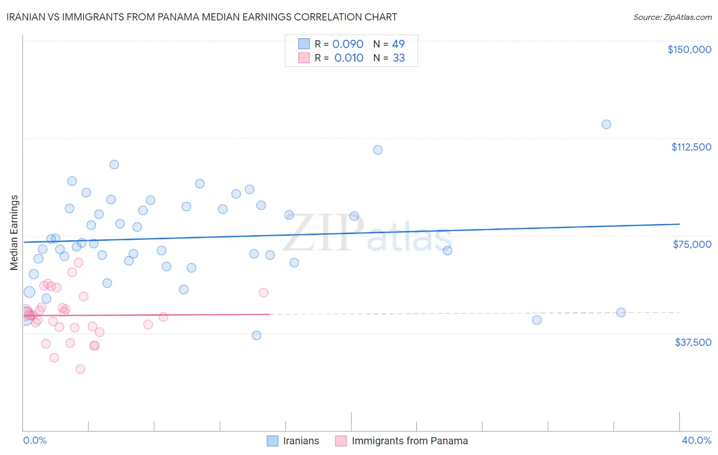Iranian vs Immigrants from Panama Median Earnings