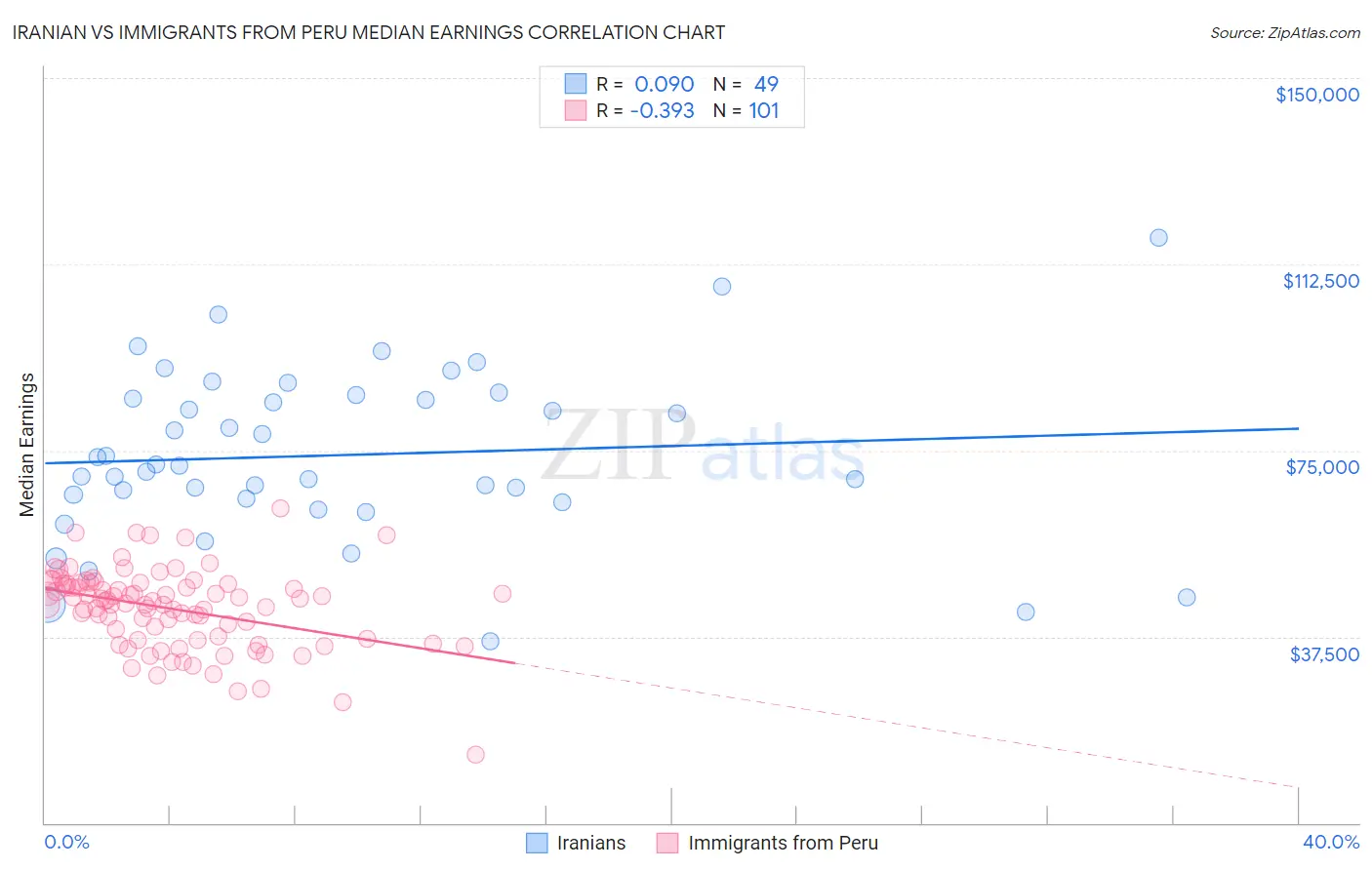 Iranian vs Immigrants from Peru Median Earnings