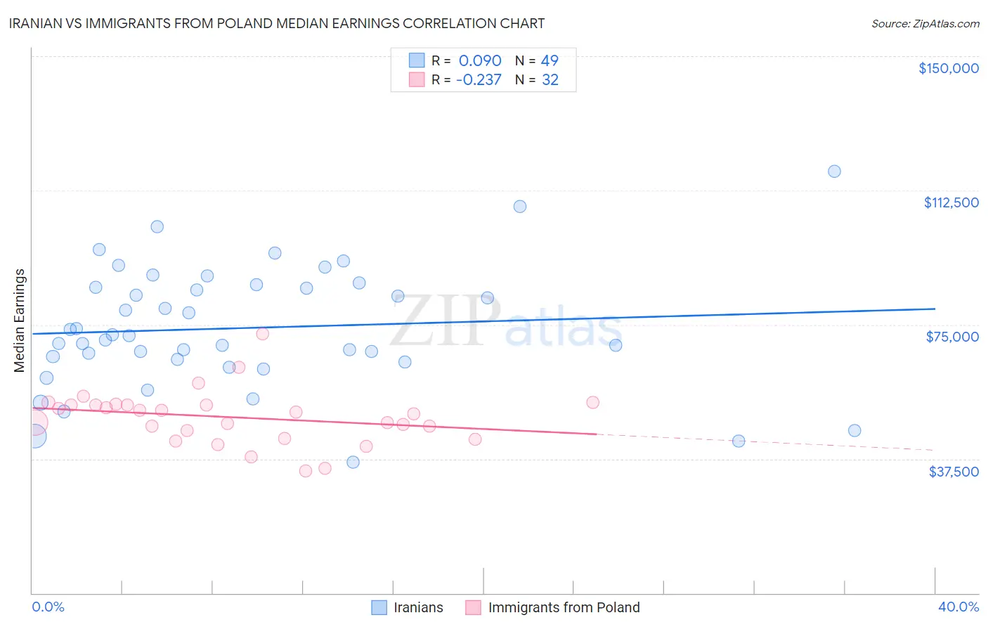 Iranian vs Immigrants from Poland Median Earnings