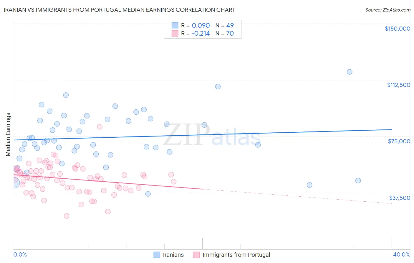 Iranian vs Immigrants from Portugal Median Earnings