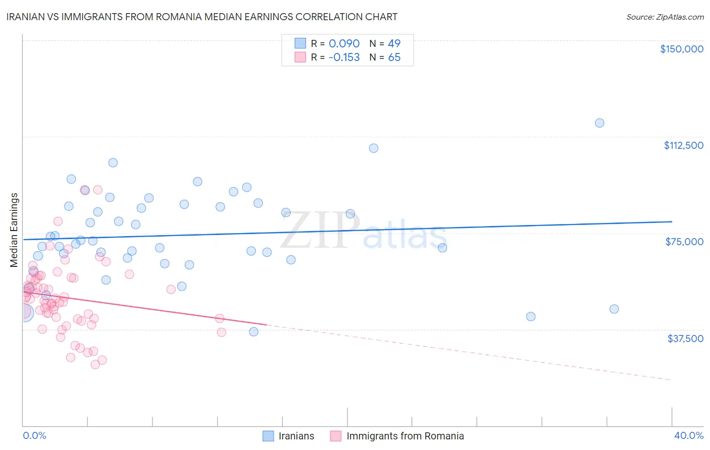 Iranian vs Immigrants from Romania Median Earnings