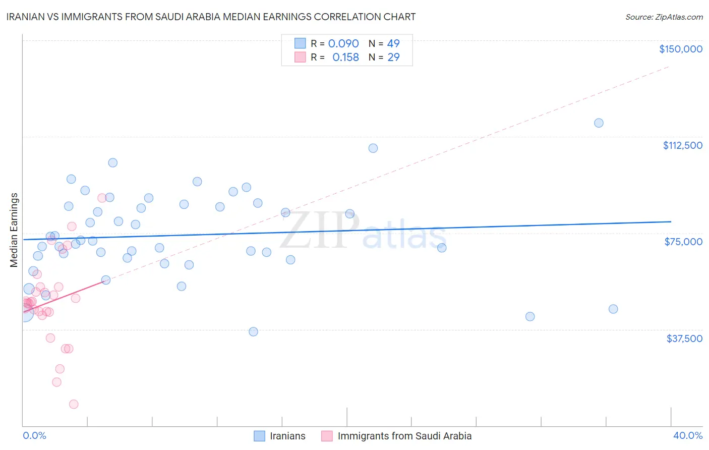 Iranian vs Immigrants from Saudi Arabia Median Earnings