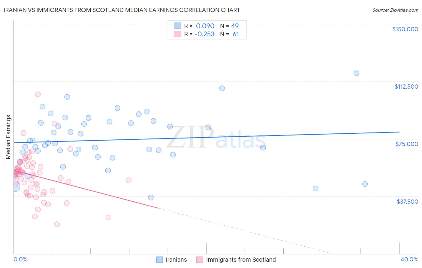 Iranian vs Immigrants from Scotland Median Earnings