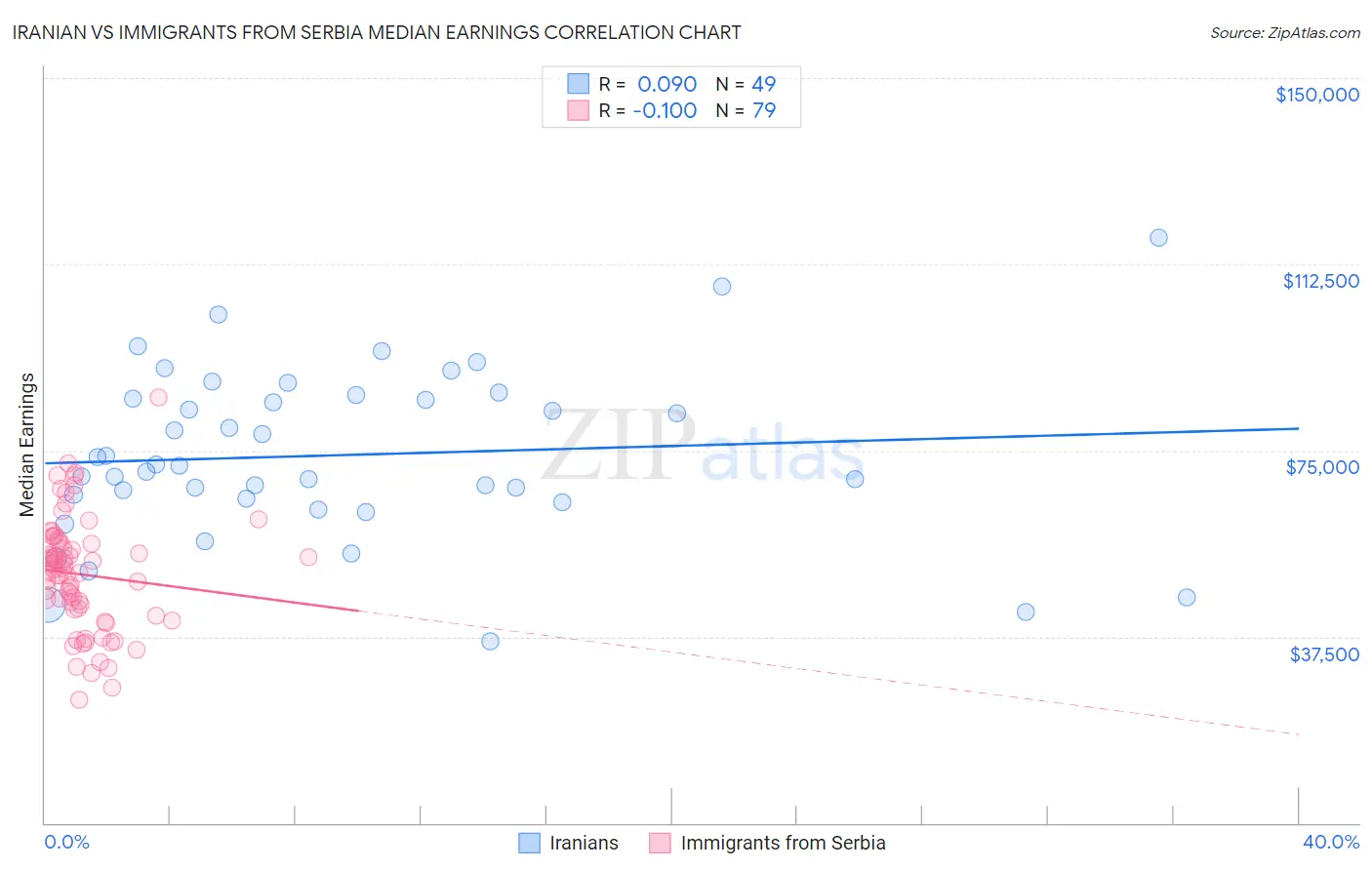 Iranian vs Immigrants from Serbia Median Earnings