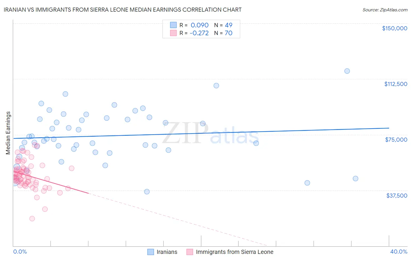 Iranian vs Immigrants from Sierra Leone Median Earnings
