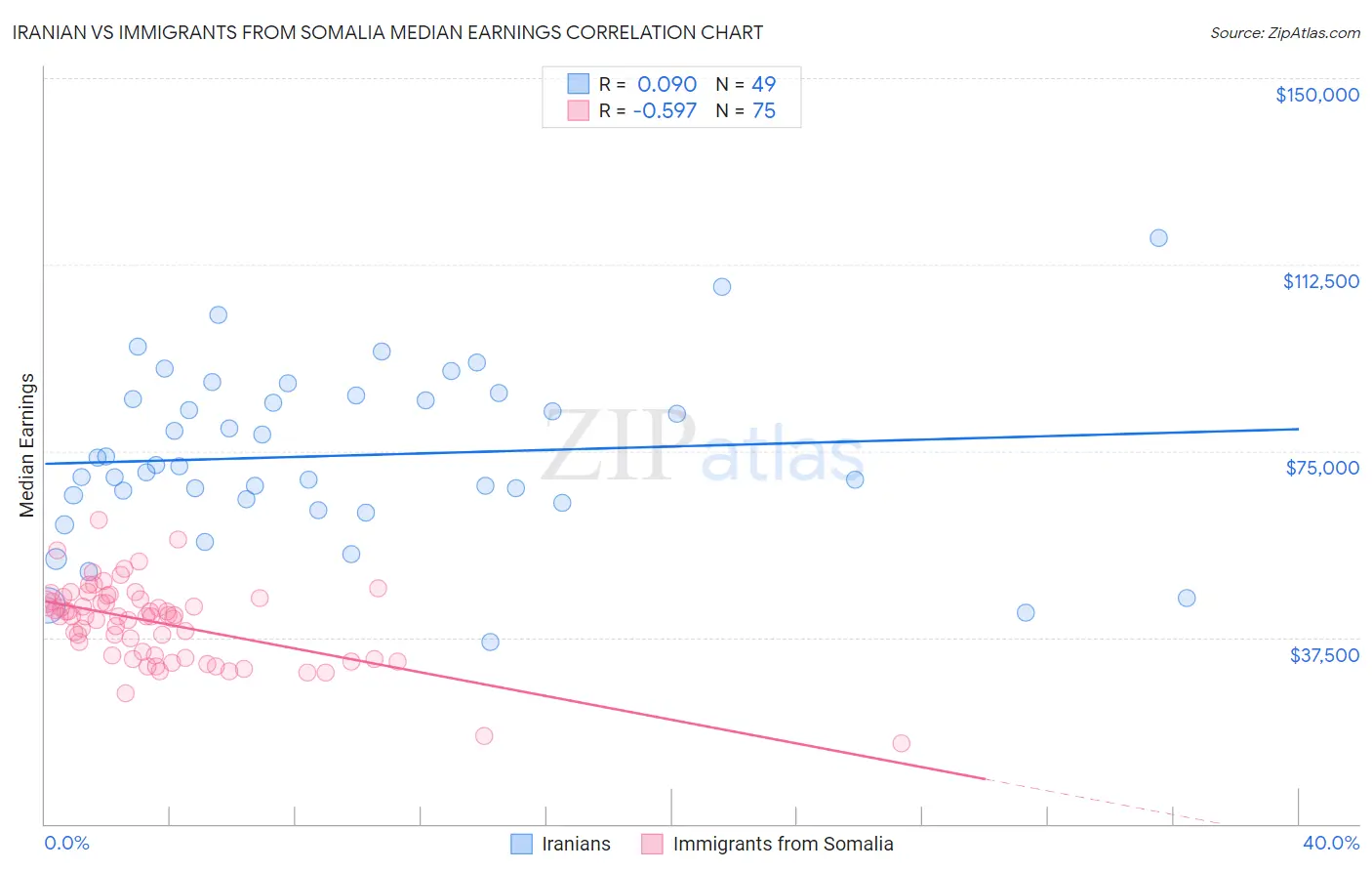 Iranian vs Immigrants from Somalia Median Earnings