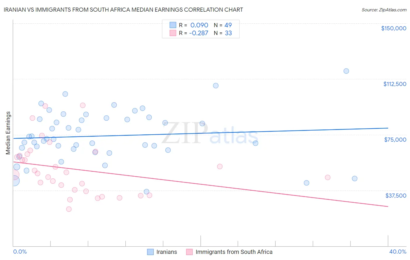 Iranian vs Immigrants from South Africa Median Earnings