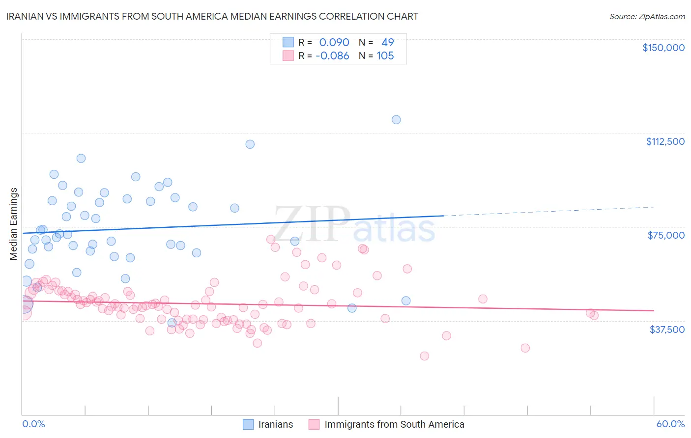 Iranian vs Immigrants from South America Median Earnings