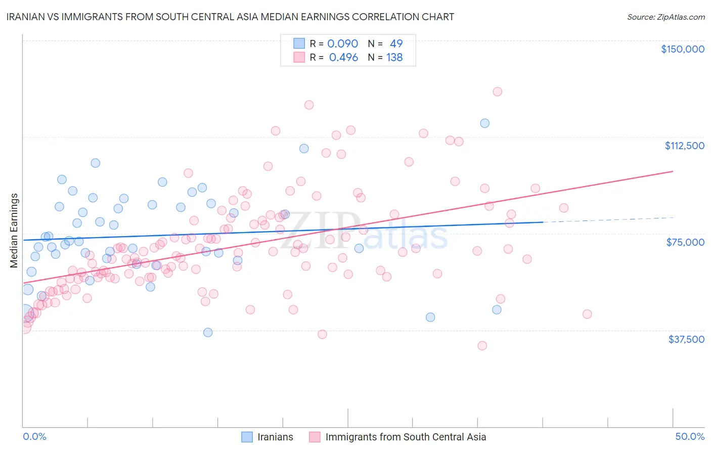 Iranian vs Immigrants from South Central Asia Median Earnings