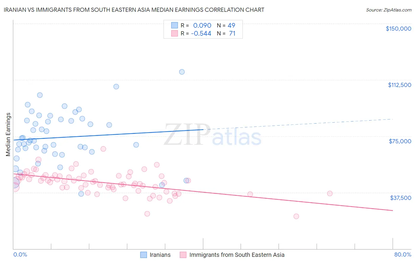 Iranian vs Immigrants from South Eastern Asia Median Earnings