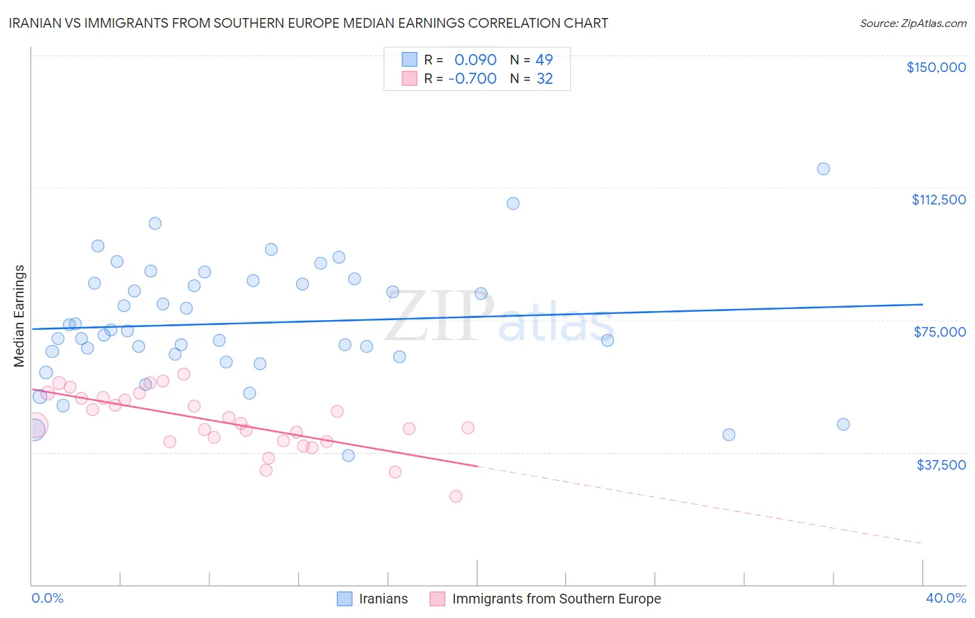 Iranian vs Immigrants from Southern Europe Median Earnings