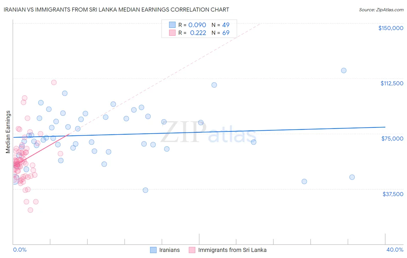 Iranian vs Immigrants from Sri Lanka Median Earnings