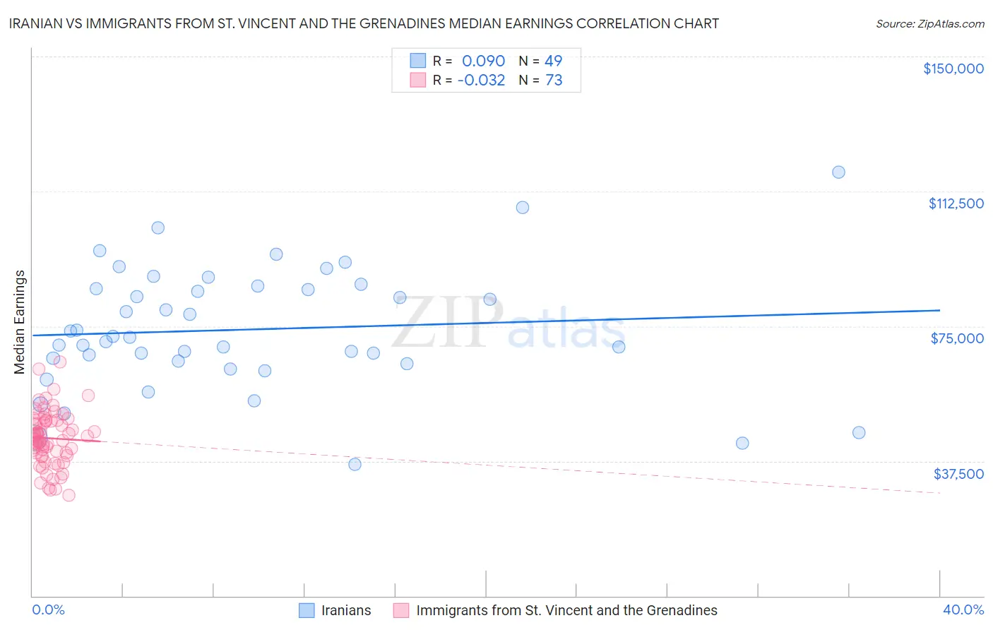 Iranian vs Immigrants from St. Vincent and the Grenadines Median Earnings