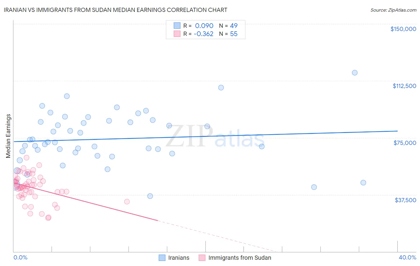 Iranian vs Immigrants from Sudan Median Earnings