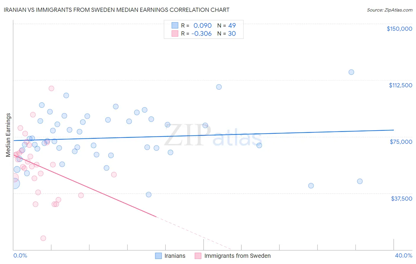 Iranian vs Immigrants from Sweden Median Earnings
