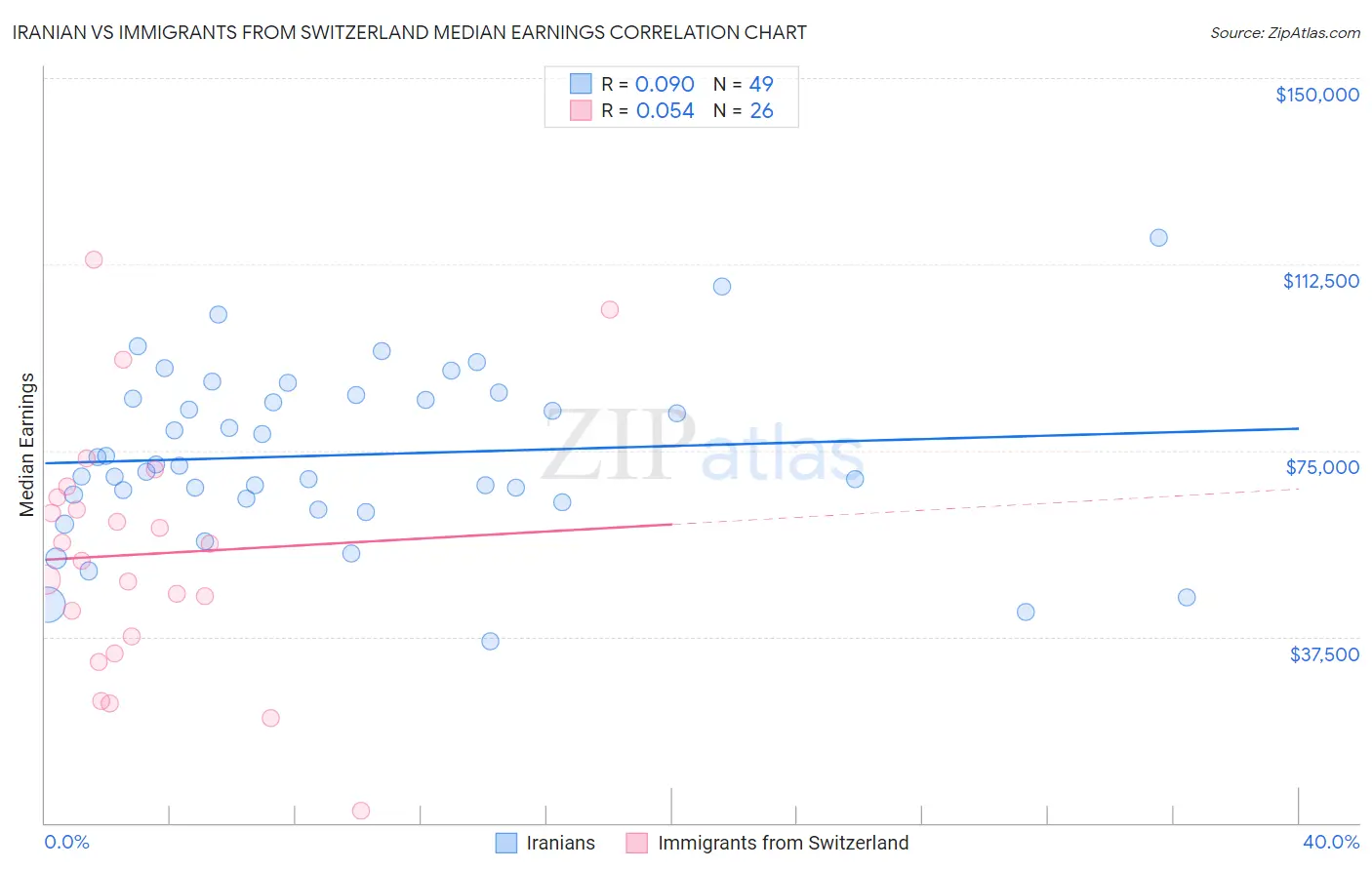 Iranian vs Immigrants from Switzerland Median Earnings