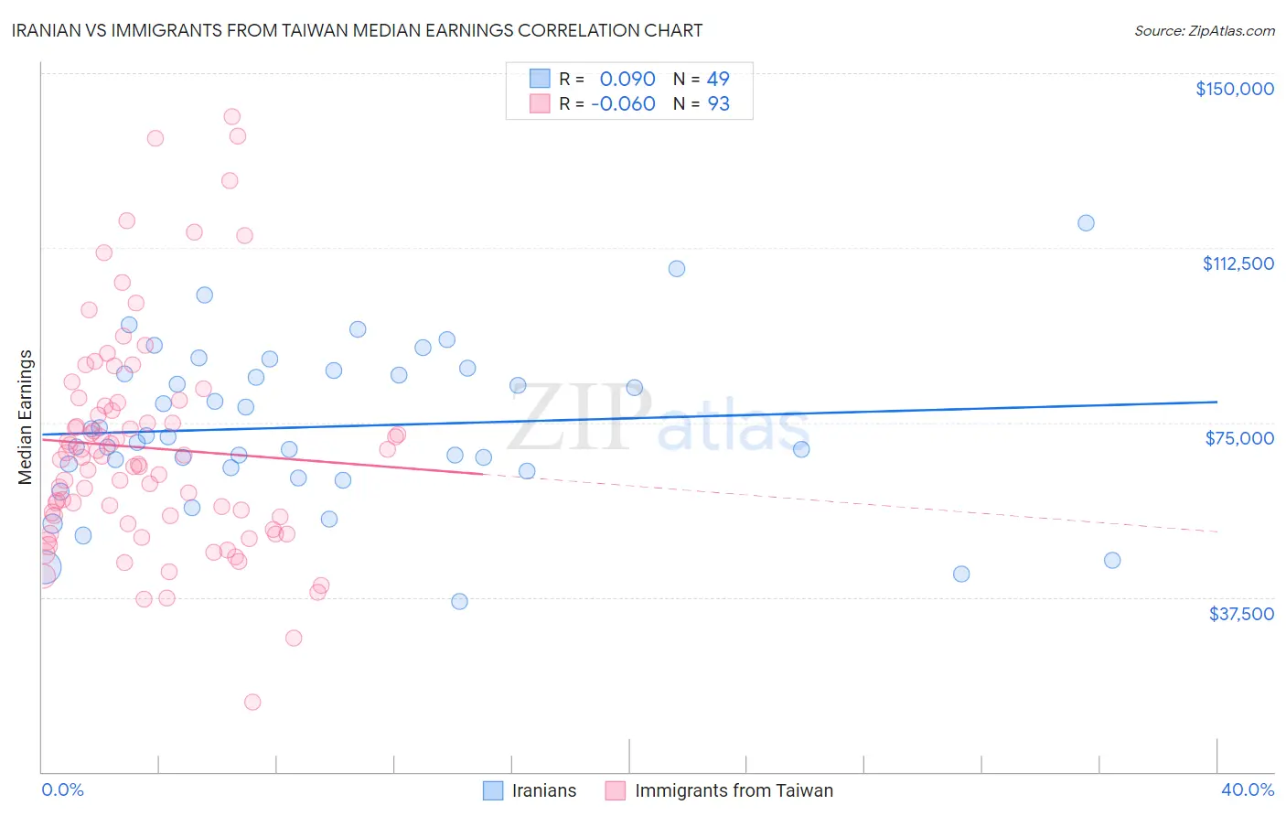 Iranian vs Immigrants from Taiwan Median Earnings