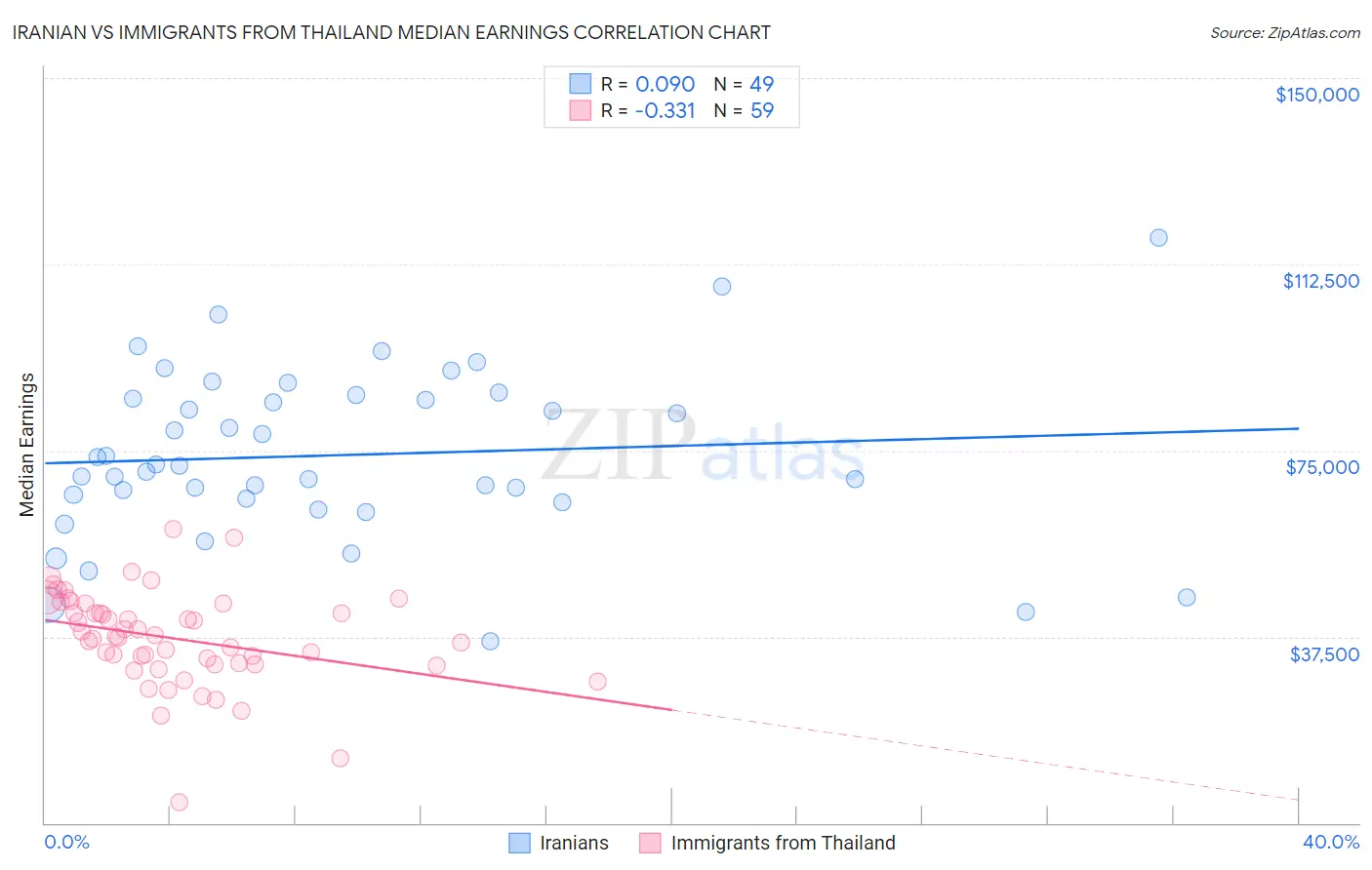 Iranian vs Immigrants from Thailand Median Earnings