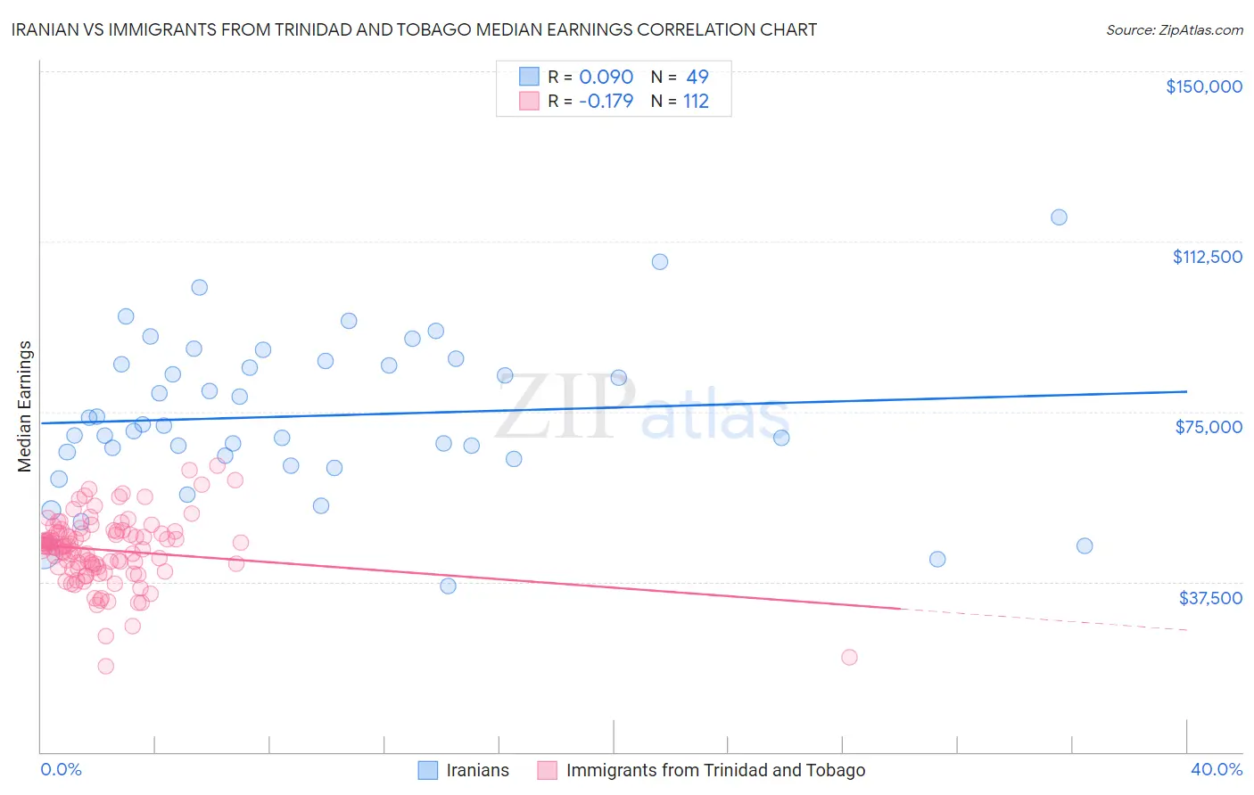 Iranian vs Immigrants from Trinidad and Tobago Median Earnings