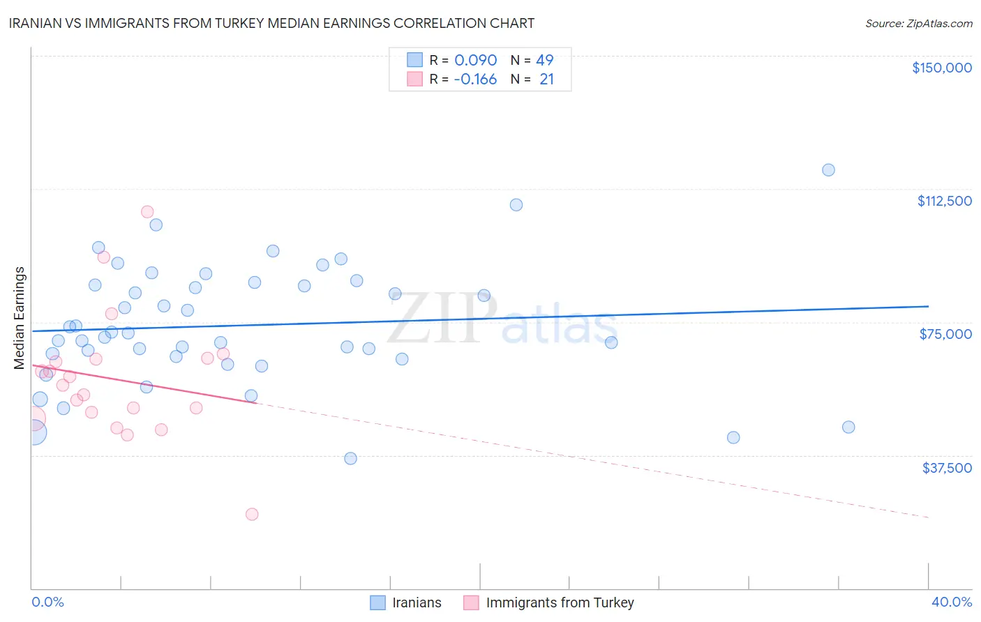 Iranian vs Immigrants from Turkey Median Earnings