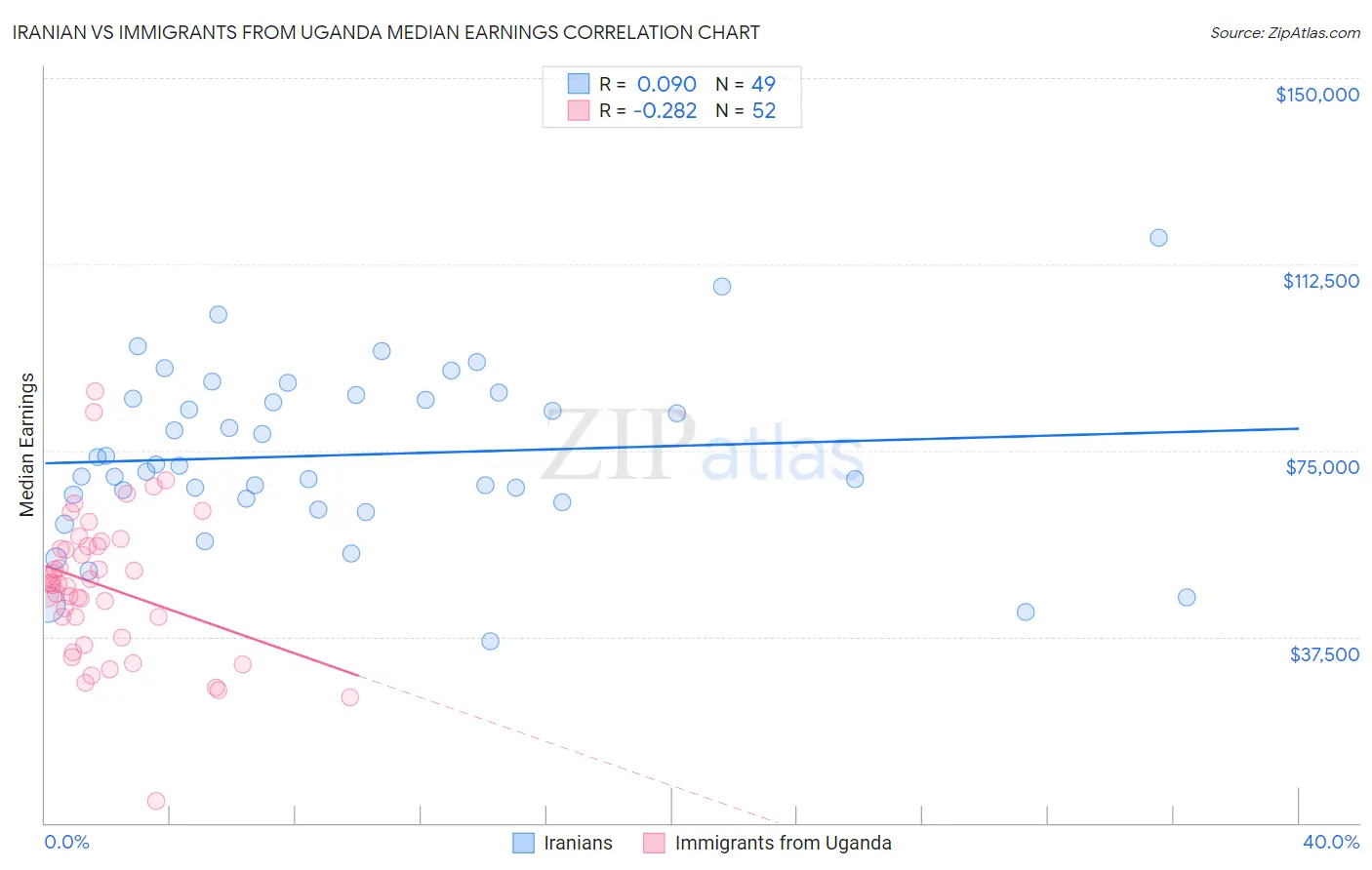 Iranian vs Immigrants from Uganda Median Earnings