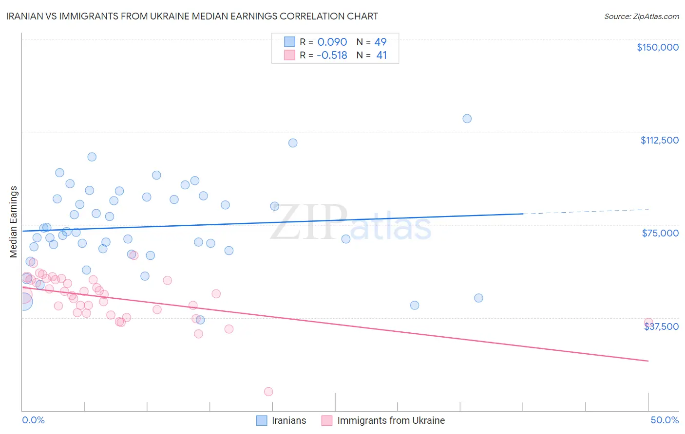 Iranian vs Immigrants from Ukraine Median Earnings
