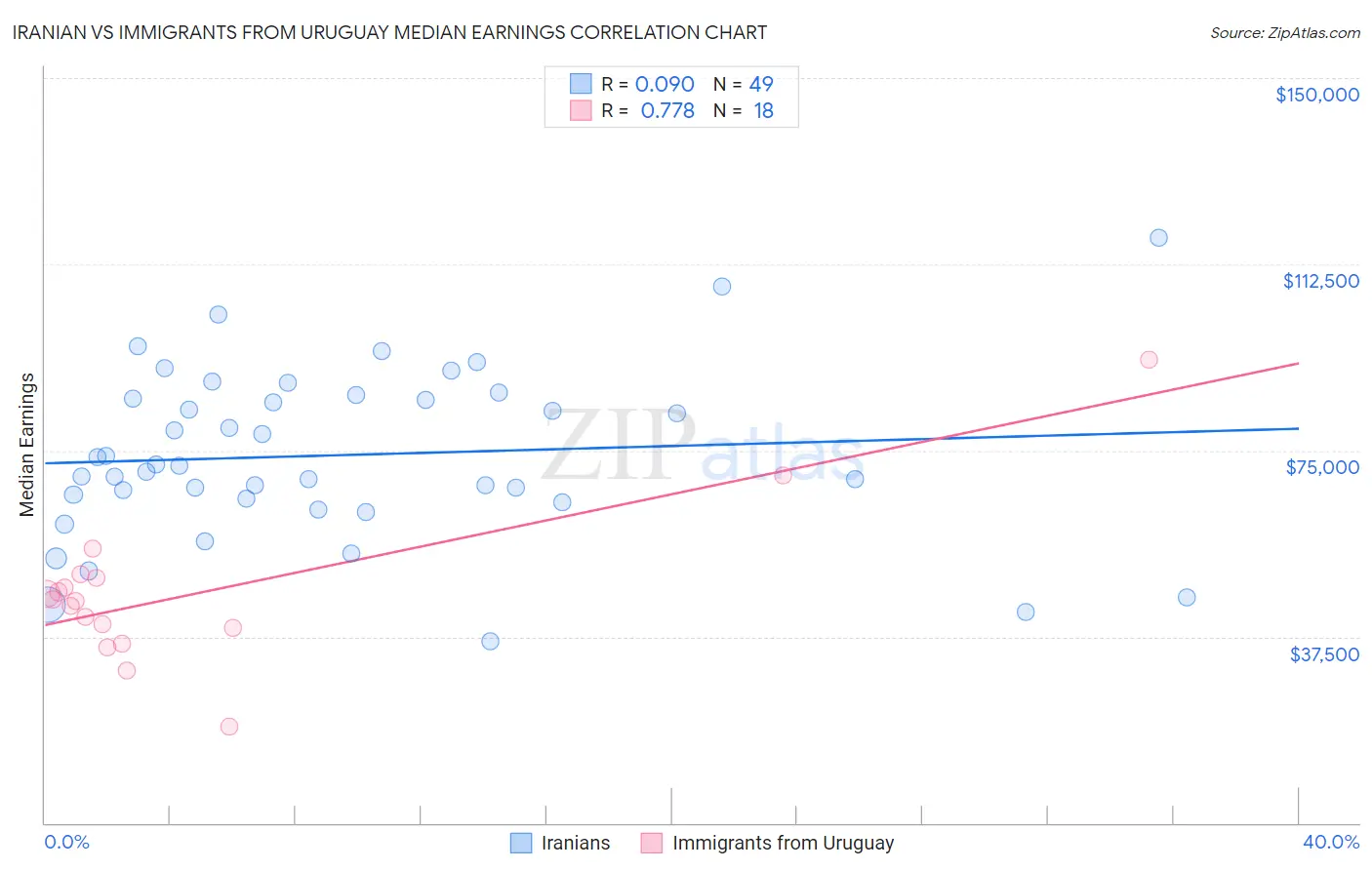 Iranian vs Immigrants from Uruguay Median Earnings