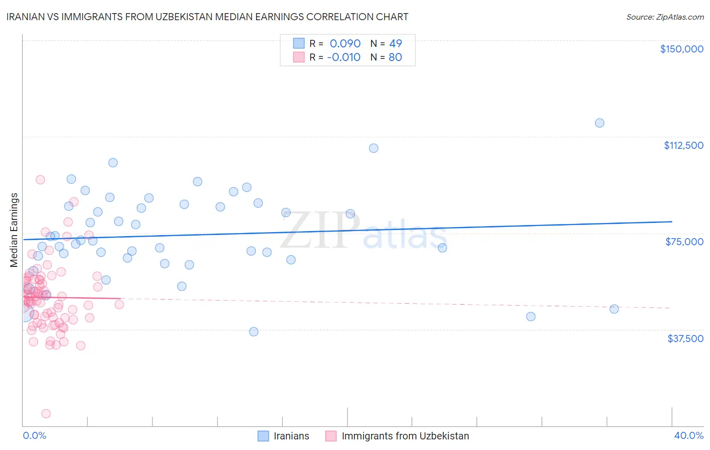 Iranian vs Immigrants from Uzbekistan Median Earnings