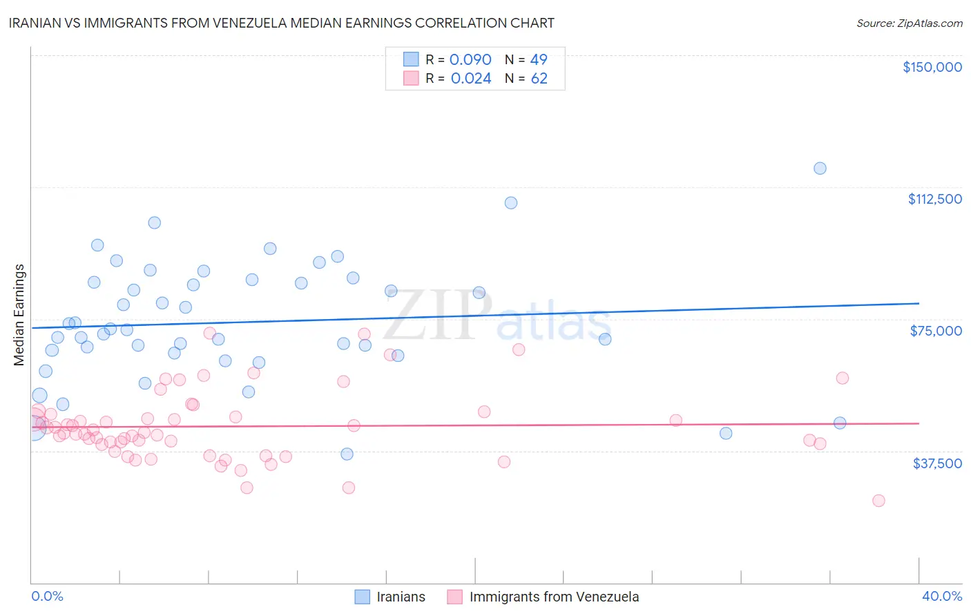Iranian vs Immigrants from Venezuela Median Earnings
