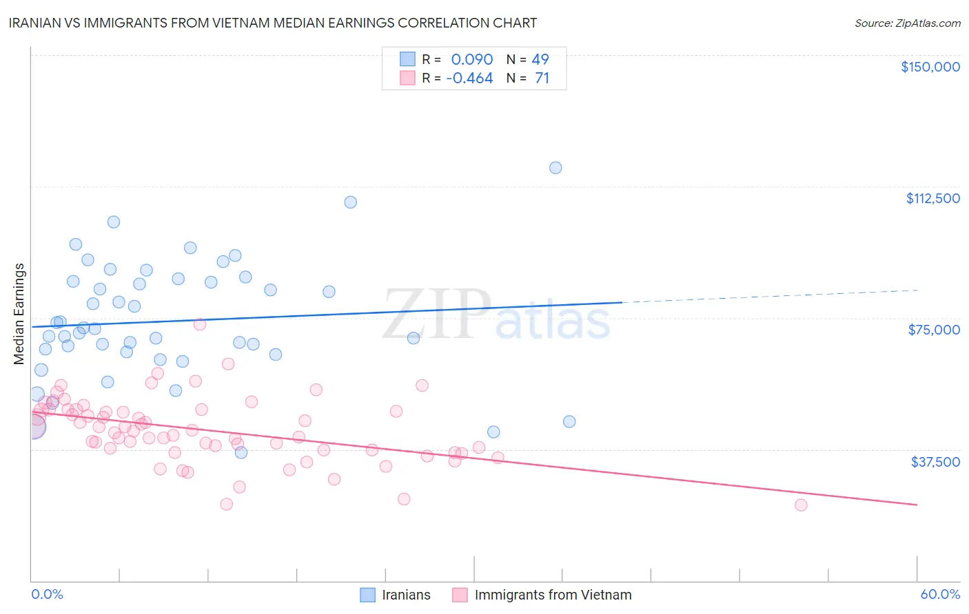 Iranian vs Immigrants from Vietnam Median Earnings