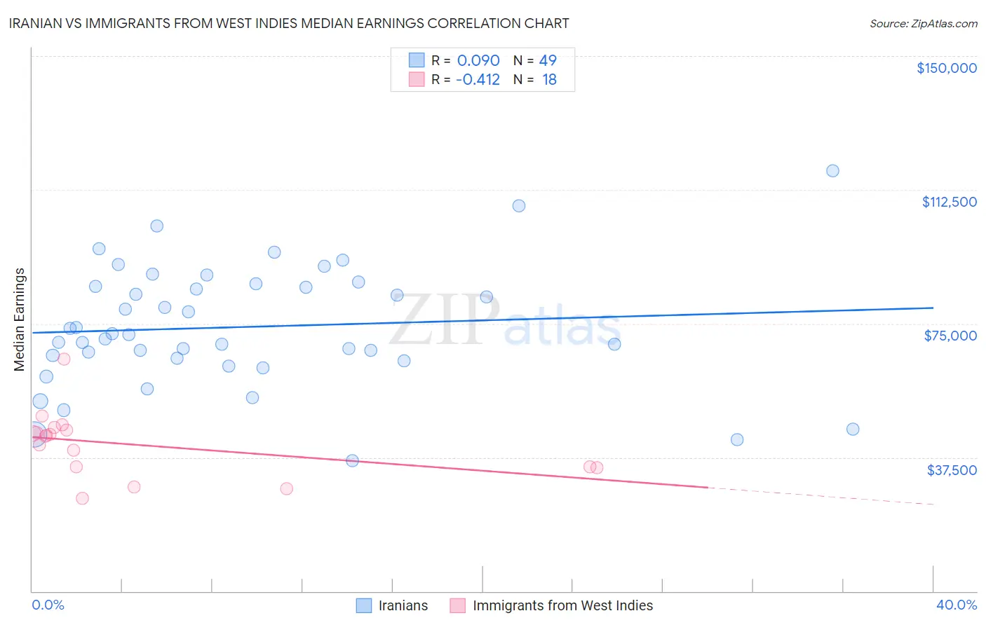 Iranian vs Immigrants from West Indies Median Earnings