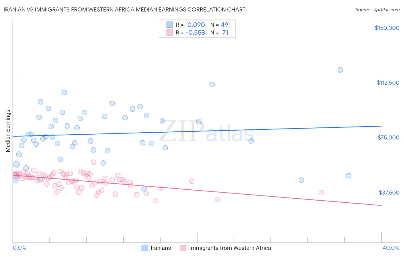 Iranian vs Immigrants from Western Africa Median Earnings