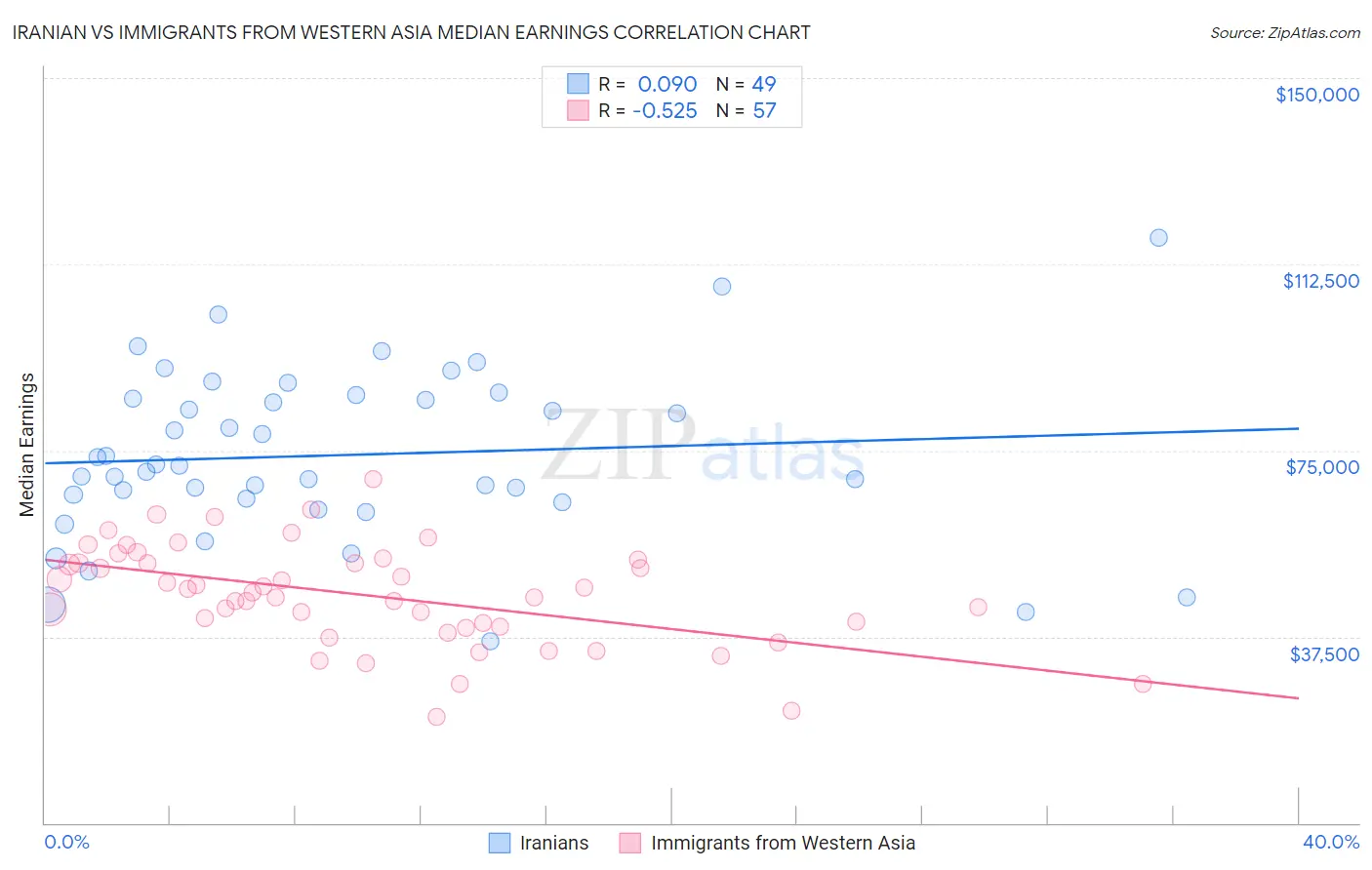 Iranian vs Immigrants from Western Asia Median Earnings