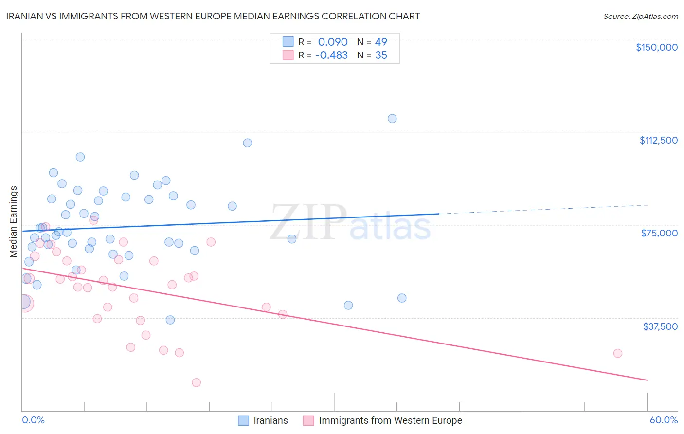 Iranian vs Immigrants from Western Europe Median Earnings