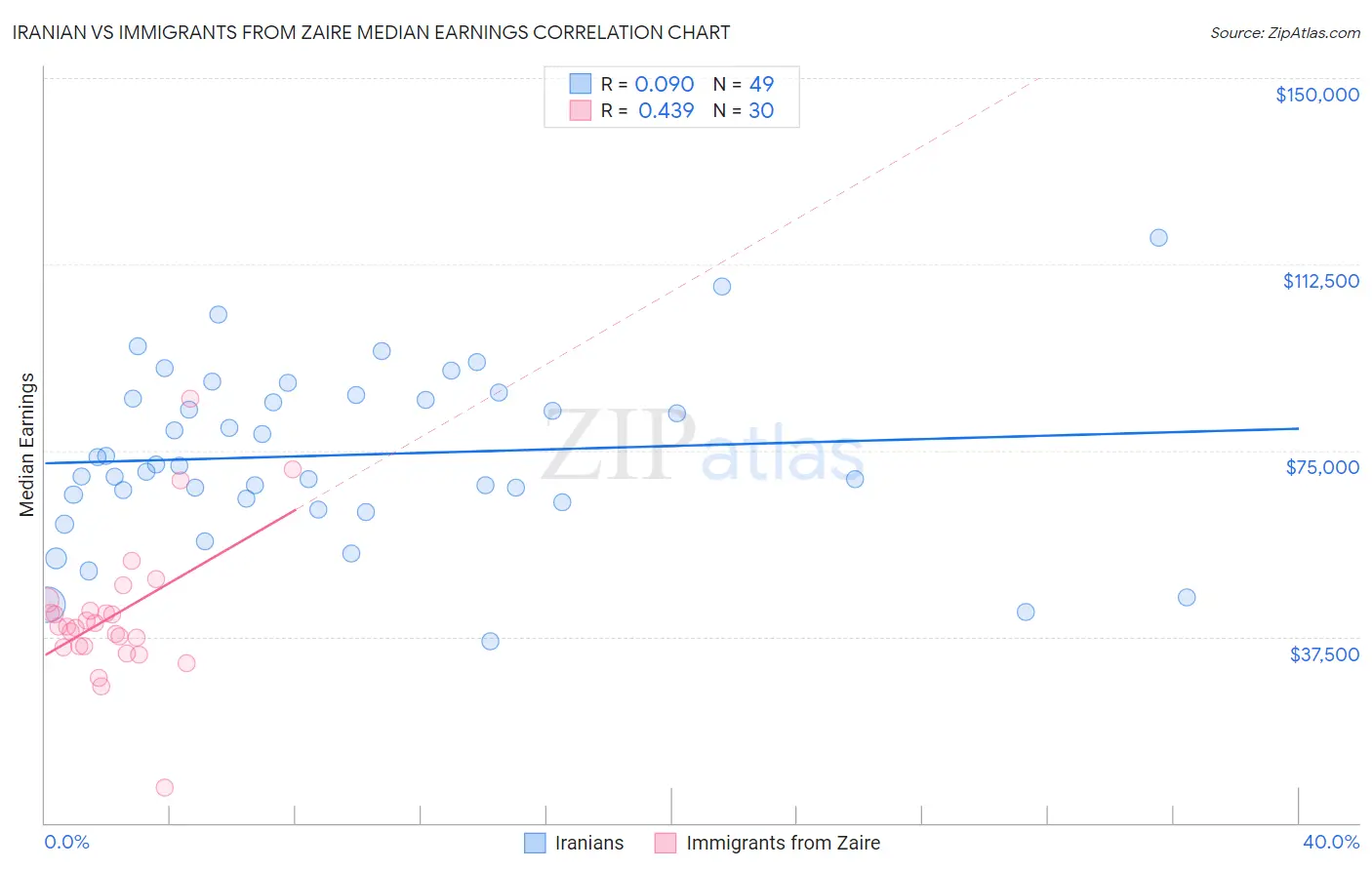 Iranian vs Immigrants from Zaire Median Earnings
