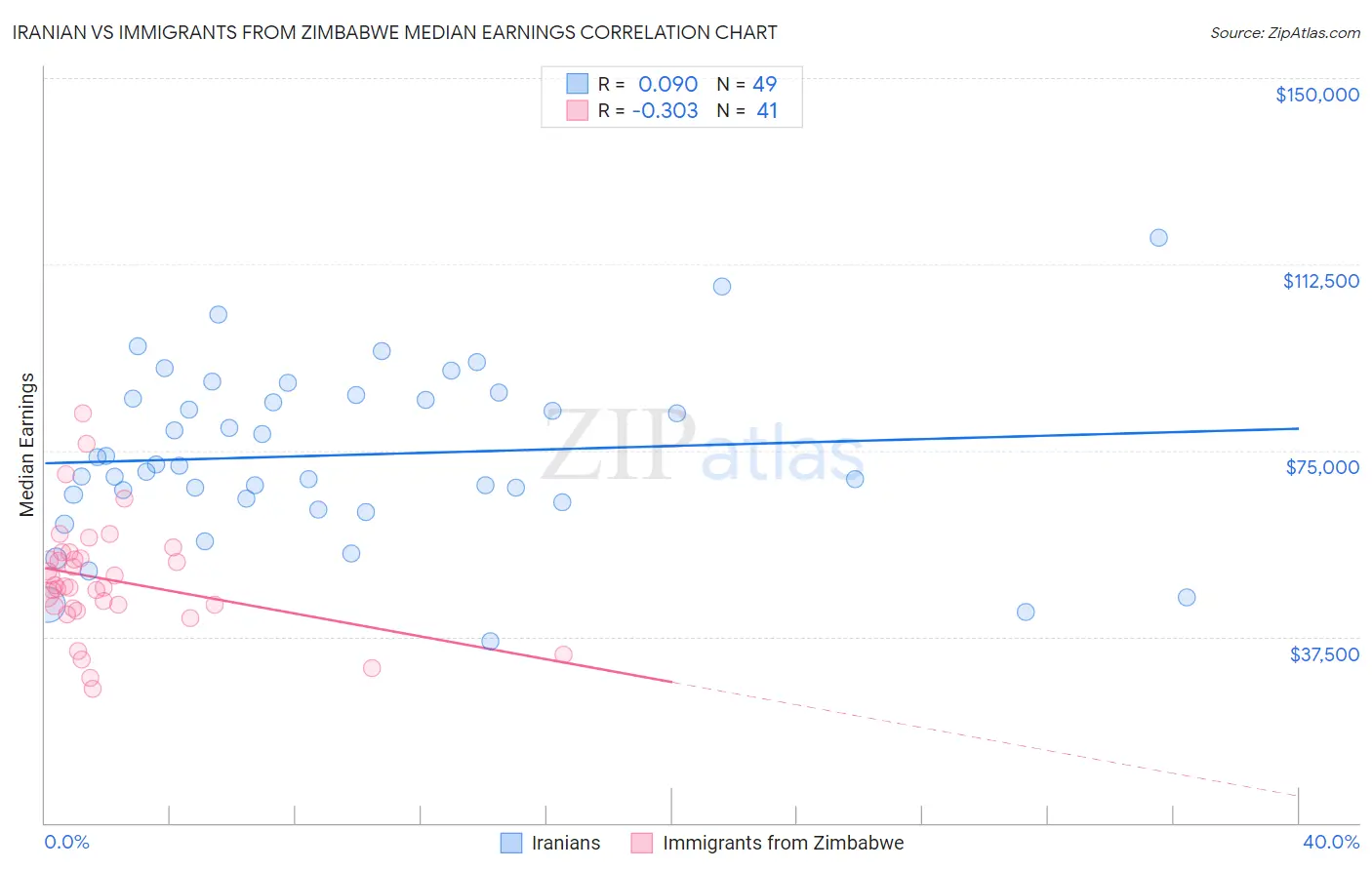 Iranian vs Immigrants from Zimbabwe Median Earnings