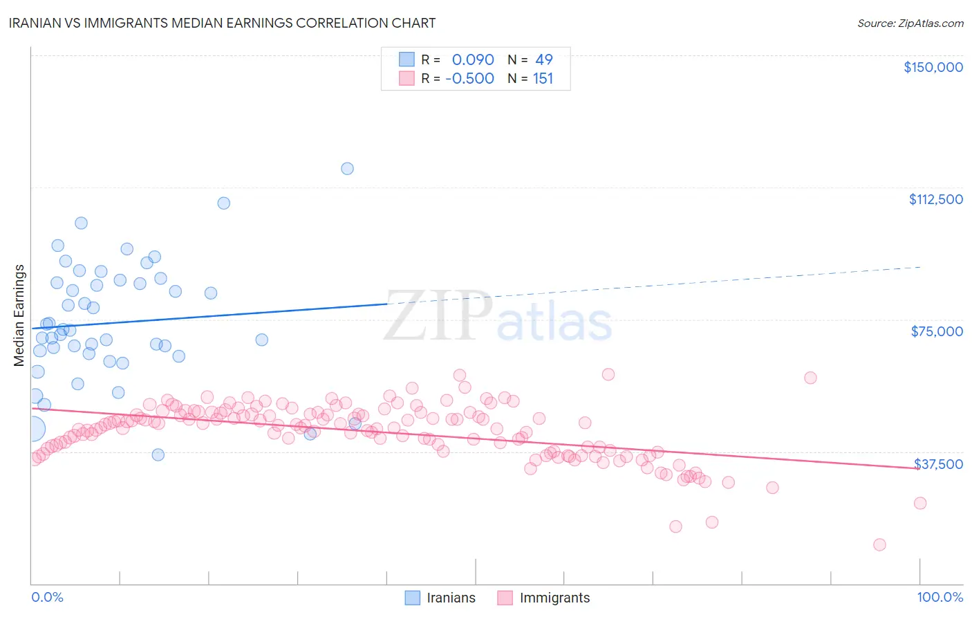 Iranian vs Immigrants Median Earnings