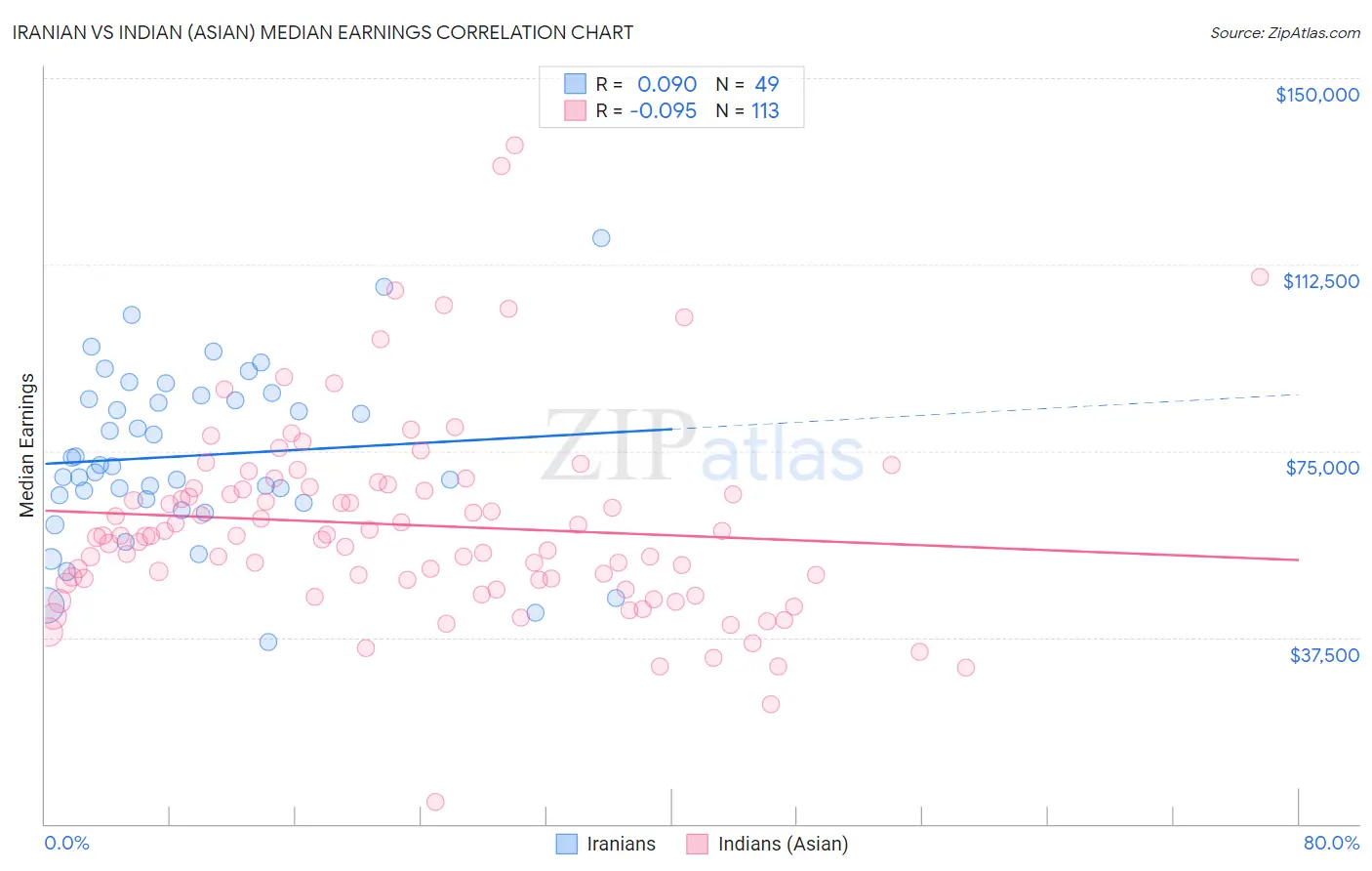 Iranian vs Indian (Asian) Median Earnings