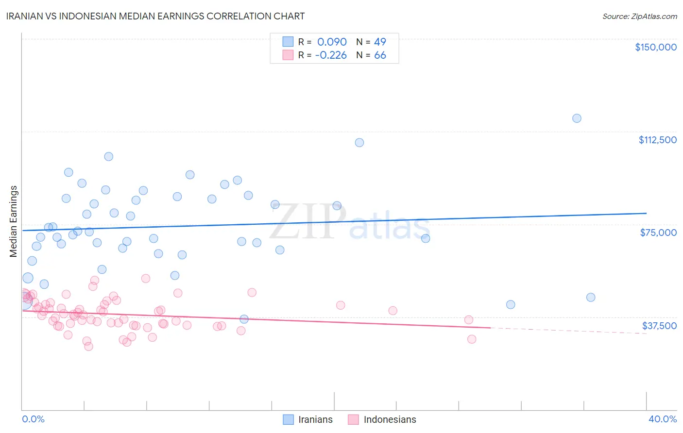 Iranian vs Indonesian Median Earnings