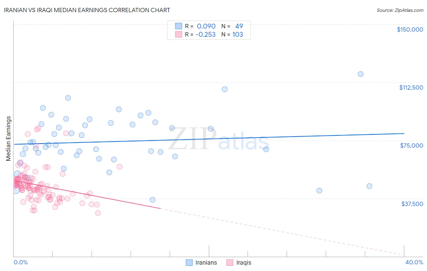 Iranian vs Iraqi Median Earnings