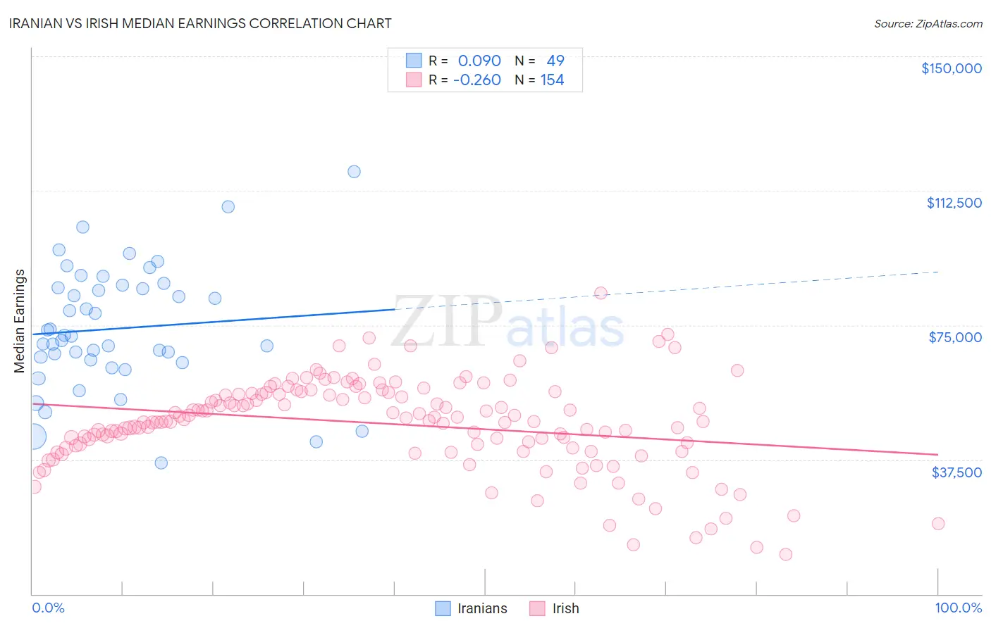 Iranian vs Irish Median Earnings