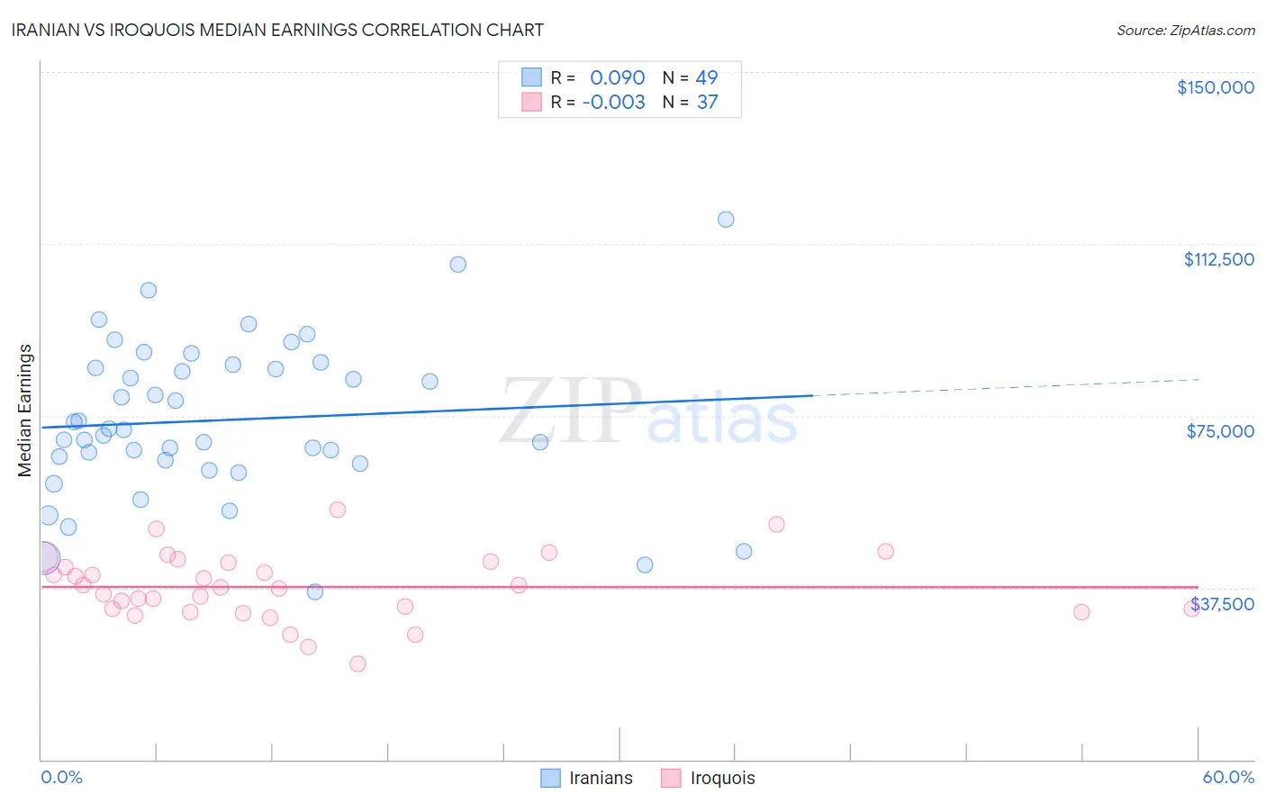 Iranian vs Iroquois Median Earnings