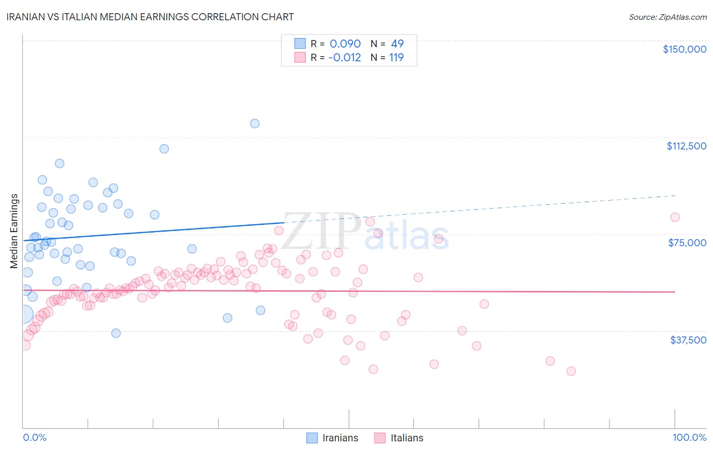 Iranian vs Italian Median Earnings