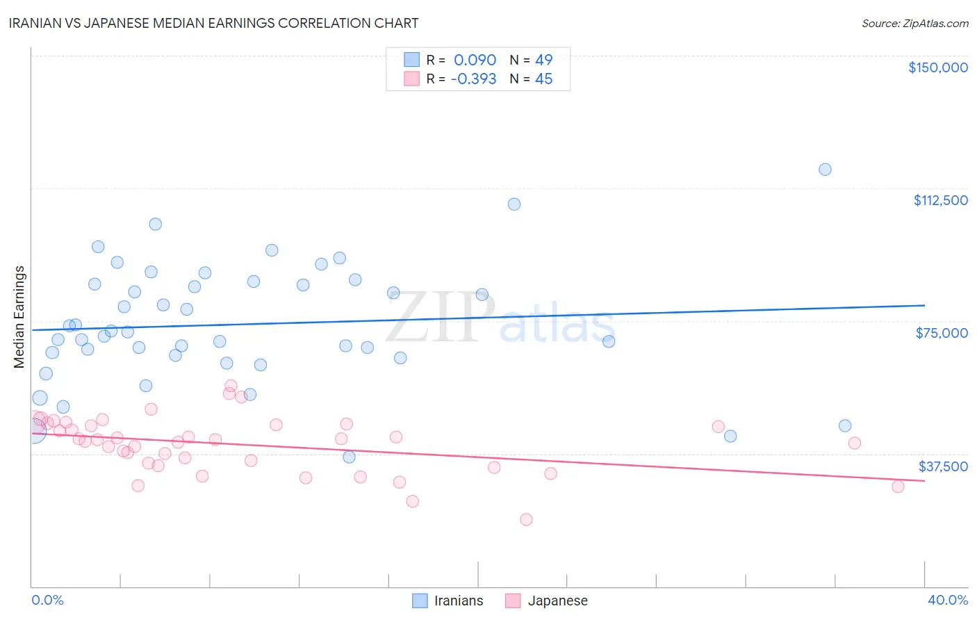Iranian vs Japanese Median Earnings