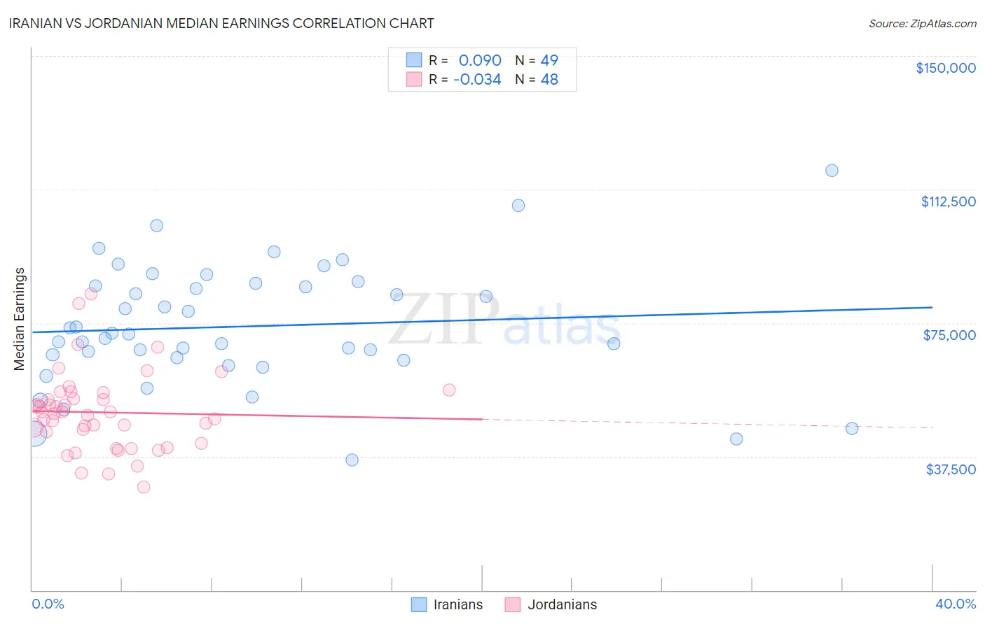 Iranian vs Jordanian Median Earnings