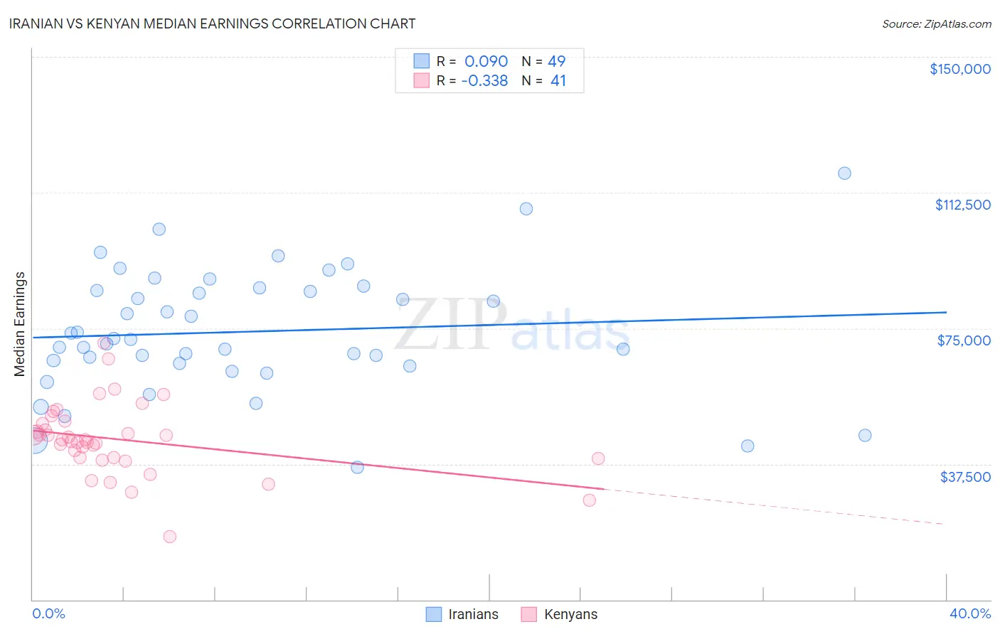 Iranian vs Kenyan Median Earnings