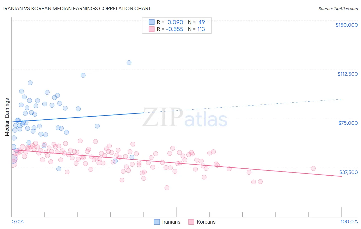 Iranian vs Korean Median Earnings