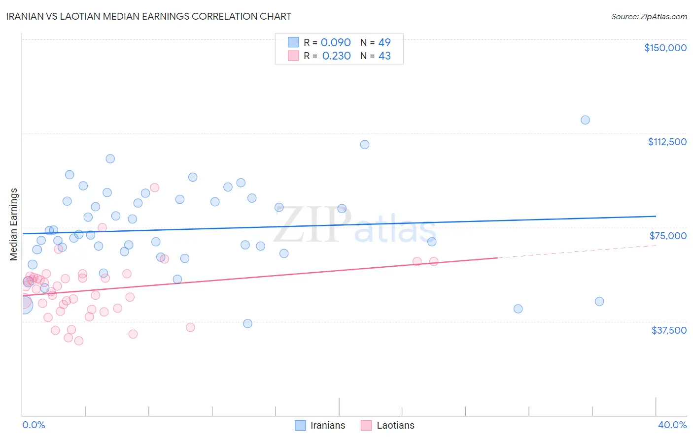 Iranian vs Laotian Median Earnings