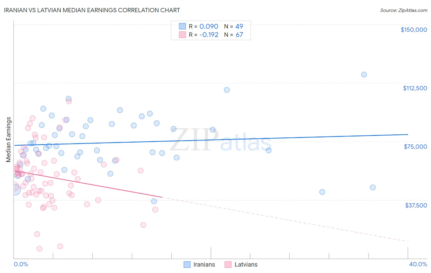 Iranian vs Latvian Median Earnings